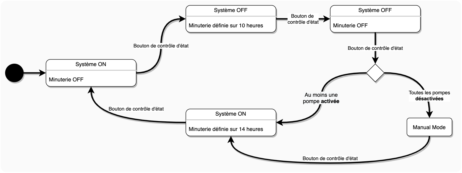 Diagramme de la machine à état du système.