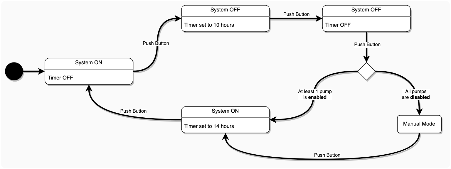 System state machine diagram.